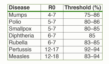 Herd immunity - table